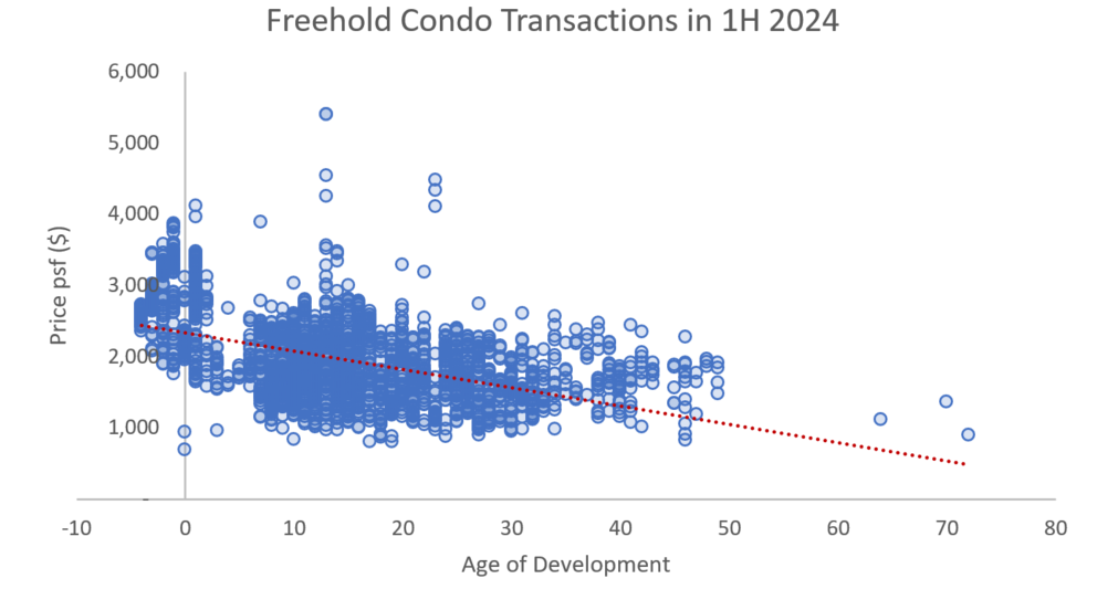 Chart 2: Freehold Condominium Transactions in 1H 2024