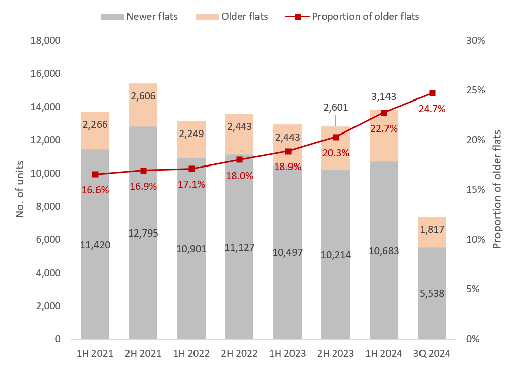 Chart 1: HDB Flats Resold by Age