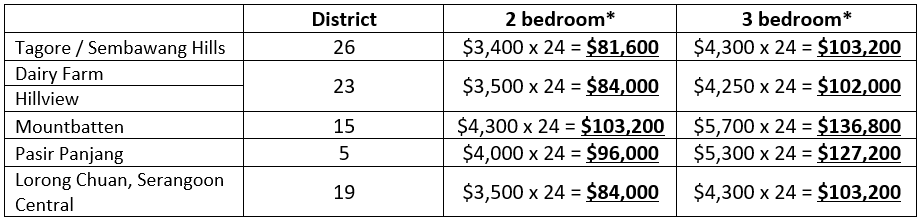 Table 2: Rental Expenditure by District (24-month period)