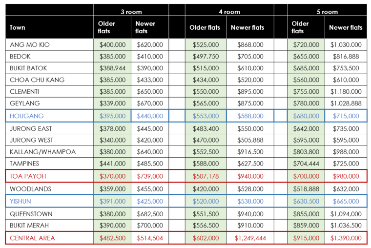 Table 2: Median Price of Flats Sold in Jan – Sep 2024