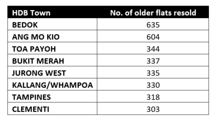 Table 1: Towns With At Least 300 Older Flats Resold In the First Nine Months of 2024