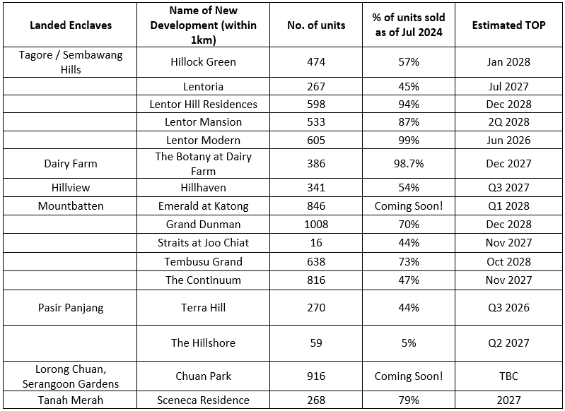 Table 1: Landed Enclaves & Nearby New Developments