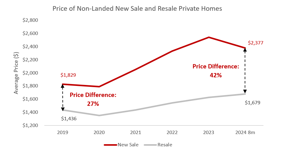 Chart 2: Average Price of New Sale and Resale Condos